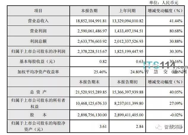 大華發(fā)布2017年業(yè)績(jī)快報(bào)，營(yíng)收超188億